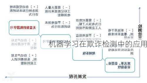 机器学习在欺诈检测中的应用