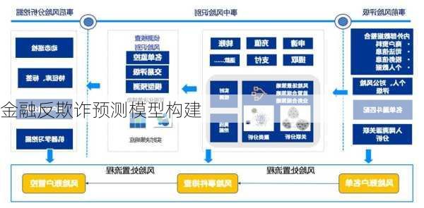 金融反欺诈预测模型构建