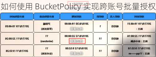 如何使用 BucketPolicy 实现跨账号批量授权