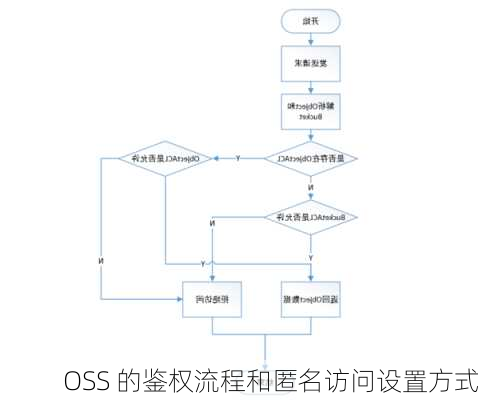 OSS 的鉴权流程和匿名访问设置方式