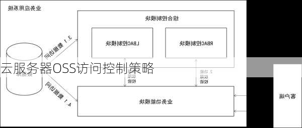 云服务器OSS访问控制策略