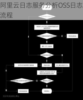 阿里云日志服务分析OSS日志流程