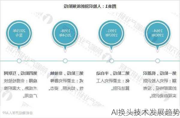 AI换头技术发展趋势