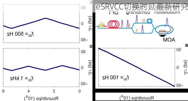 eSRVCC切换时延最新研究