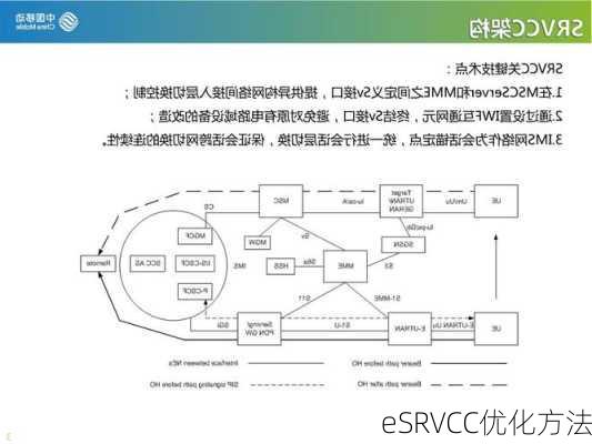 eSRVCC优化方法