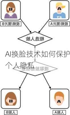 AI换脸技术如何保护个人隐私