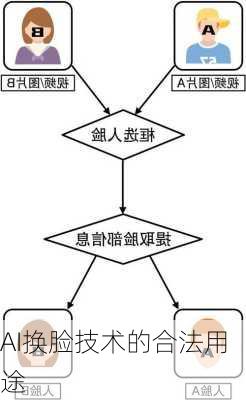 AI换脸技术的合法用途