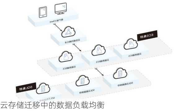 云存储迁移中的数据负载均衡