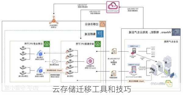 云存储迁移工具和技巧