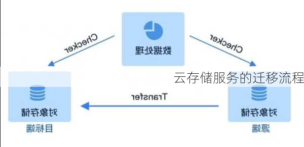 云存储服务的迁移流程