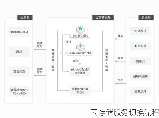 云存储服务切换流程