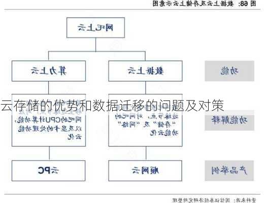 云存储的优势和数据迁移的问题及对策