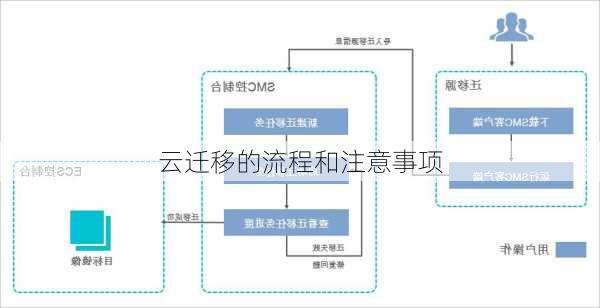 云迁移的流程和注意事项