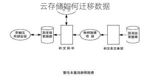 云存储如何迁移数据