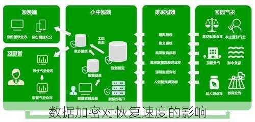 数据加密对恢复速度的影响