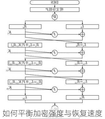 如何平衡加密强度与恢复速度