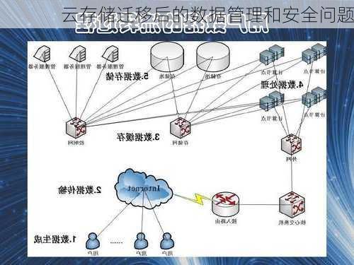 云存储迁移后的数据管理和安全问题