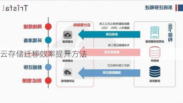 云存储迁移效率提升方法