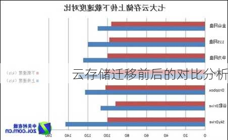 云存储迁移前后的对比分析