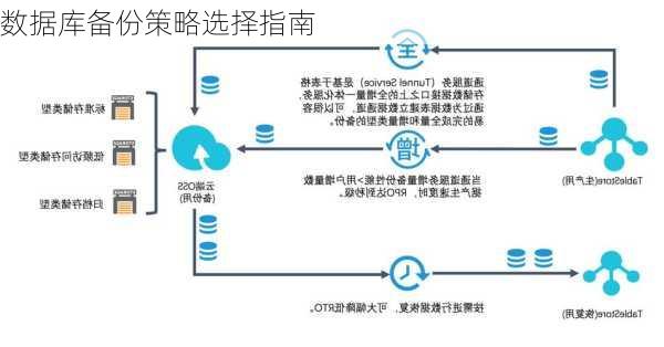 数据库备份策略选择指南