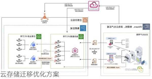 云存储迁移优化方案