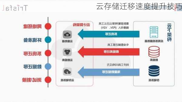 云存储迁移速度提升技巧