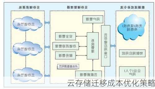 云存储迁移成本优化策略