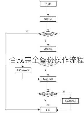 合成完全备份操作流程