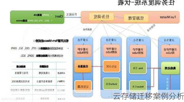 云存储迁移案例分析