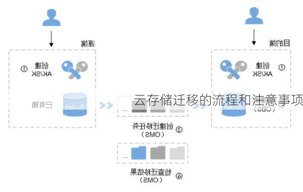 云存储迁移的流程和注意事项