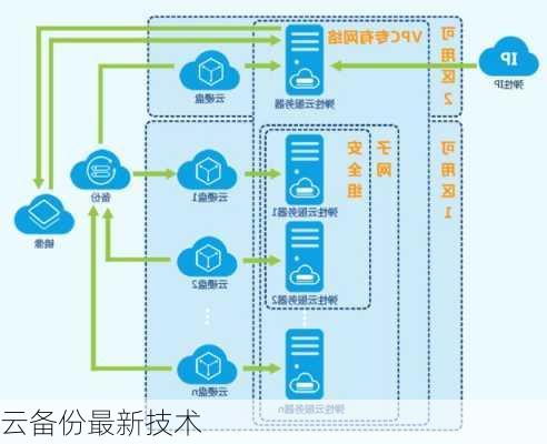 云备份最新技术