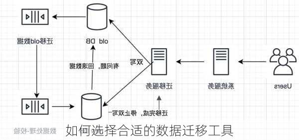 如何选择合适的数据迁移工具