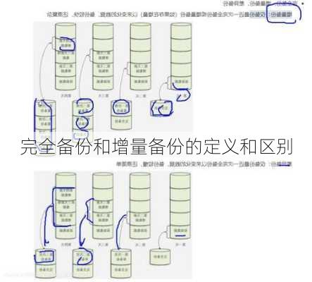 完全备份和增量备份的定义和区别