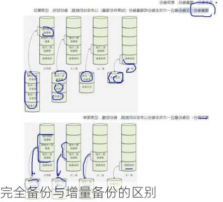 完全备份与增量备份的区别