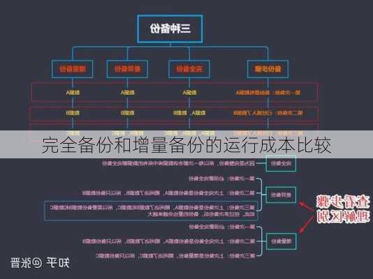 完全备份和增量备份的运行成本比较