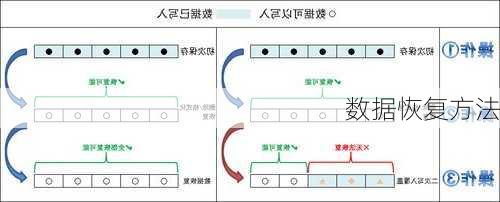 数据恢复方法