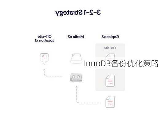 InnoDB备份优化策略