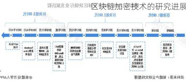 区块链加密技术的研究进展