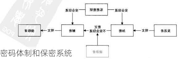 密码体制和保密系统