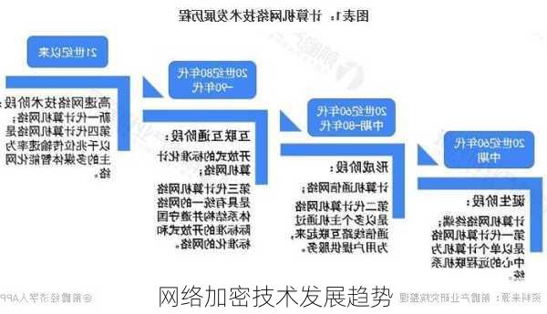 网络加密技术发展趋势