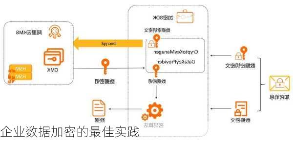 企业数据加密的最佳实践