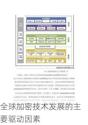 全球加密技术发展的主要驱动因素