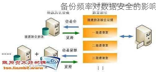 备份频率对数据安全的影响