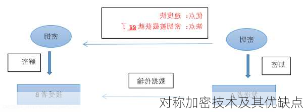 对称加密技术及其优缺点