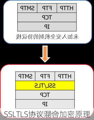 SSLTLS协议混合加密原理