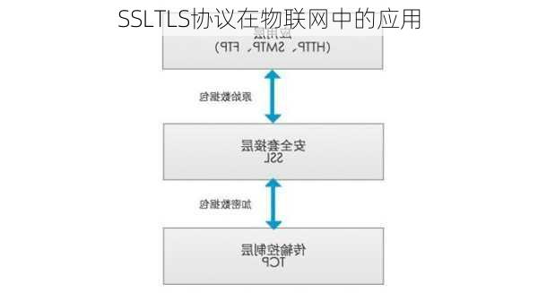 SSLTLS协议在物联网中的应用