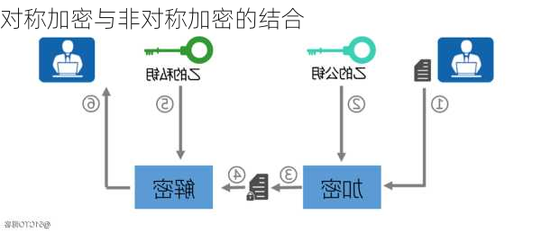 对称加密与非对称加密的结合