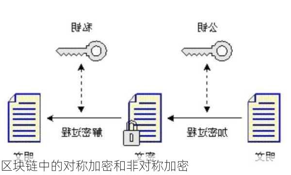 区块链中的对称加密和非对称加密