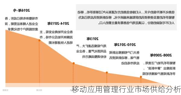 移动应用管理行业市场供给分析