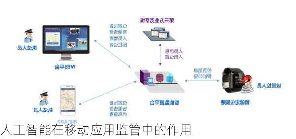 人工智能在移动应用监管中的作用